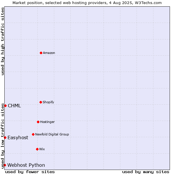 Market position of CHML vs. Easyhost vs. Webhost Python