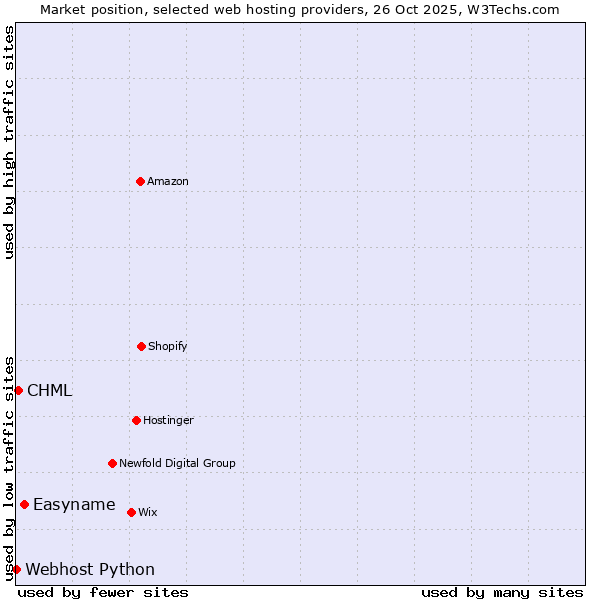 Market position of Easyname vs. CHML vs. Webhost Python