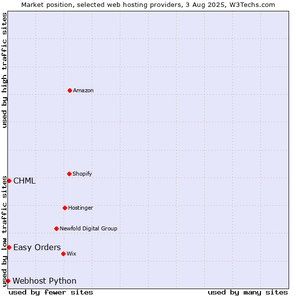 Market position of CHML vs. Easy Orders vs. Webhost Python