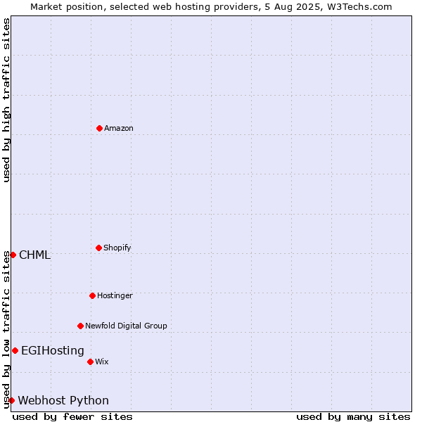 Market position of EGIHosting vs. CHML vs. Webhost Python