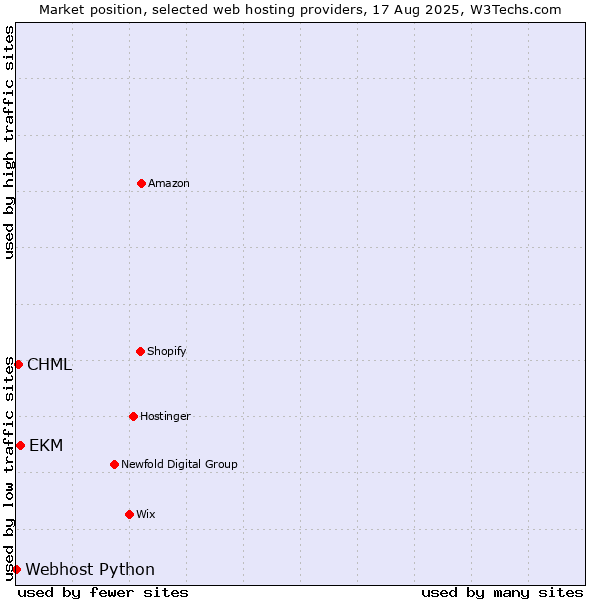 Market position of EKM vs. CHML vs. Webhost Python