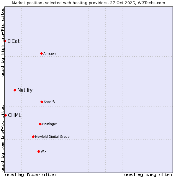 Market position of Netlify vs. CHML vs. ElCat