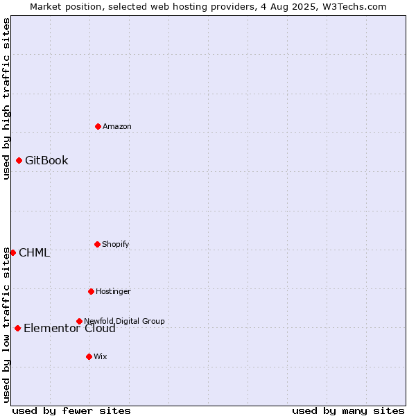 Market position of GitBook vs. Elementor Cloud vs. CHML