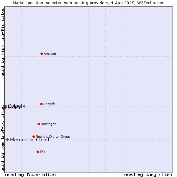 Market position of Elementor Cloud vs. CHML vs. Cologix