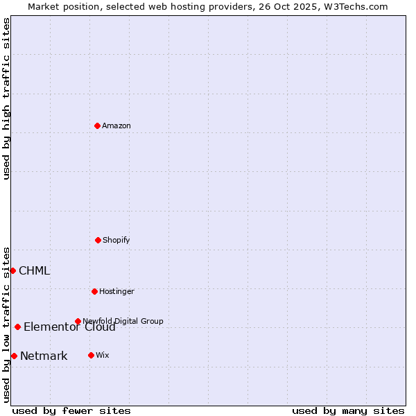 Market position of Elementor Cloud vs. Netmark vs. CHML