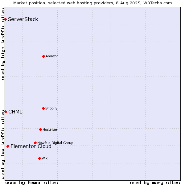 Market position of Elementor Cloud vs. CHML vs. ServerStack