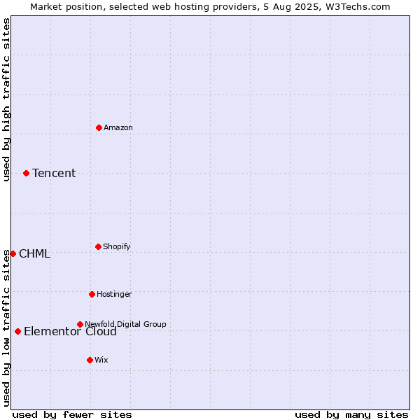 Market position of Tencent vs. Elementor Cloud vs. CHML