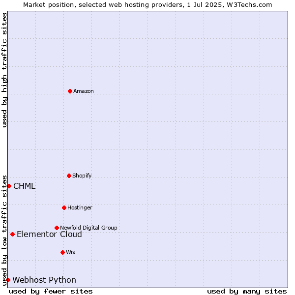 Market position of Elementor Cloud vs. CHML vs. Webhost Python