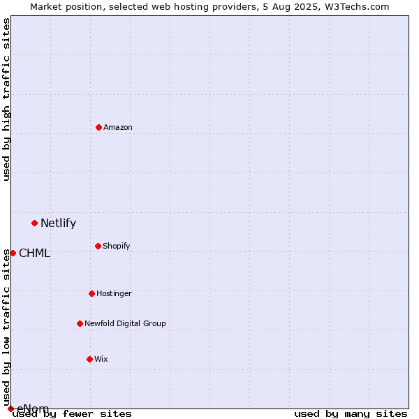 Market position of Netlify vs. CHML vs. eNom