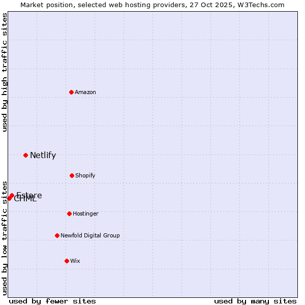 Market position of Netlify vs. Estore vs. CHML