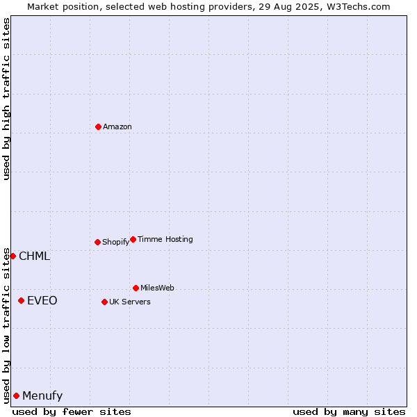 Market position of EVEO vs. Menufy vs. CHML