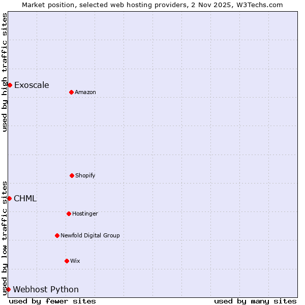 Market position of Exoscale vs. CHML vs. Webhost Python