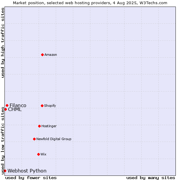 Market position of Filanco vs. CHML vs. Webhost Python