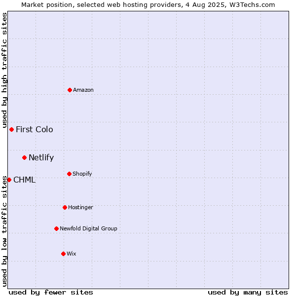 Market position of Netlify vs. First Colo vs. CHML