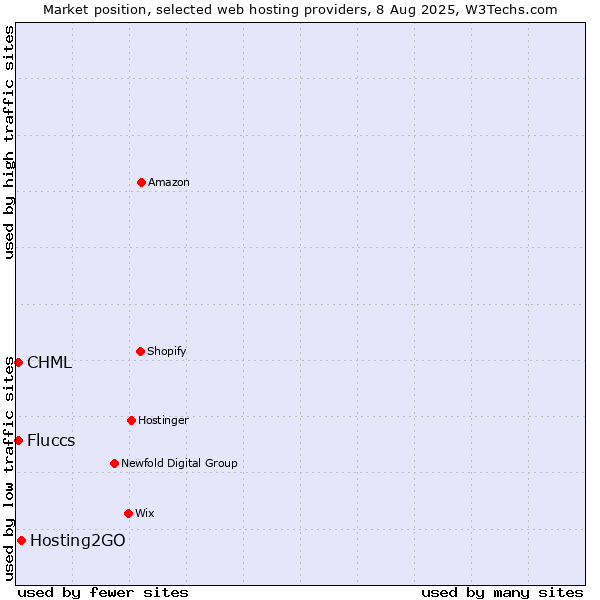 Market position of Hosting2GO vs. CHML vs. Fluccs