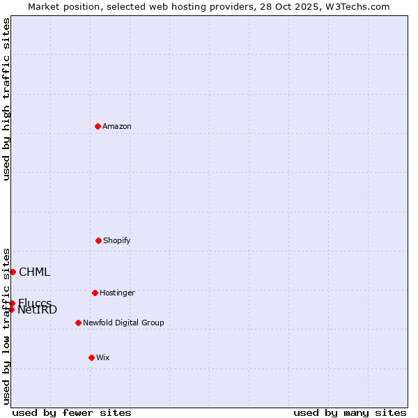 Market position of CHML vs. Fluccs vs. NetIRD