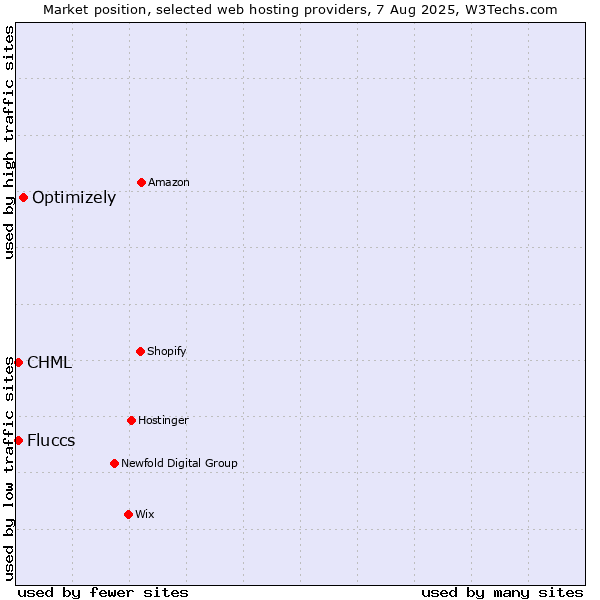 Market position of Optimizely vs. CHML vs. Fluccs