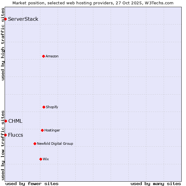 Market position of CHML vs. Fluccs vs. ServerStack
