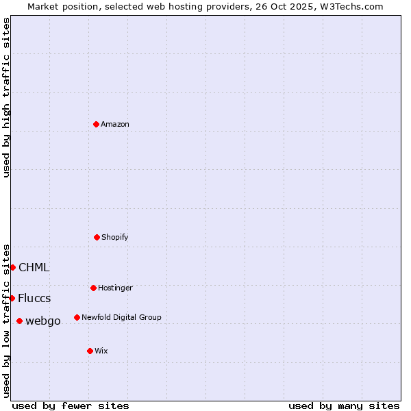 Market position of webgo vs. CHML vs. Fluccs