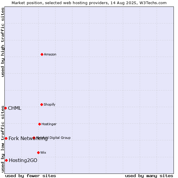 Market position of Hosting2GO vs. Fork Networking vs. CHML