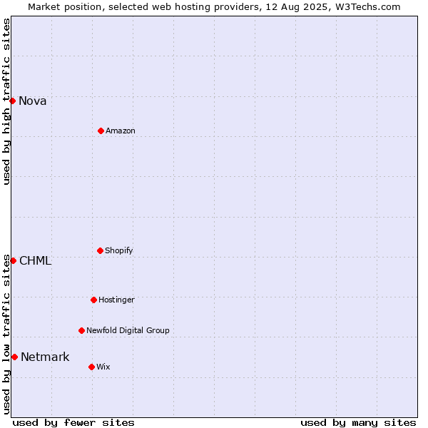 Market position of Netmark vs. CHML vs. Nova
