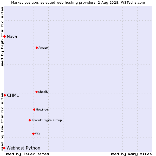 Market position of CHML vs. Nova vs. Webhost Python