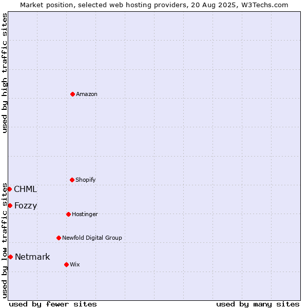 Market position of Netmark vs. Fozzy vs. CHML