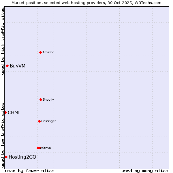 Market position of BuyVM vs. Hosting2GO vs. CHML