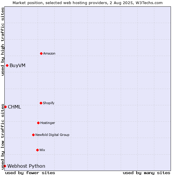 Market position of BuyVM vs. CHML vs. Webhost Python