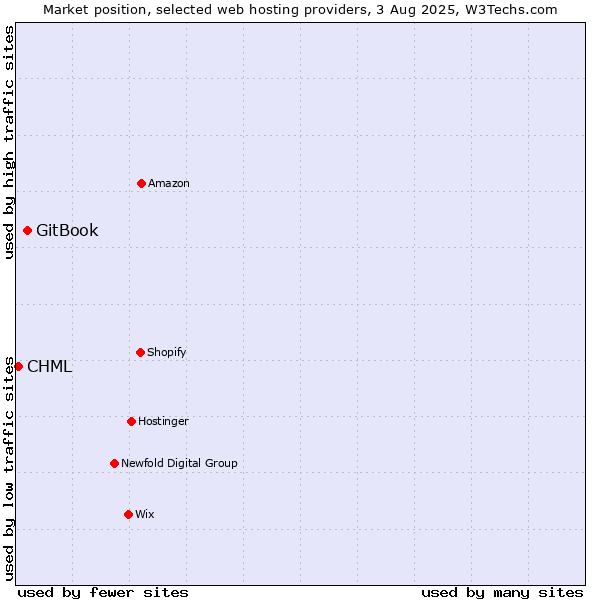 Market position of GitBook vs. CHML