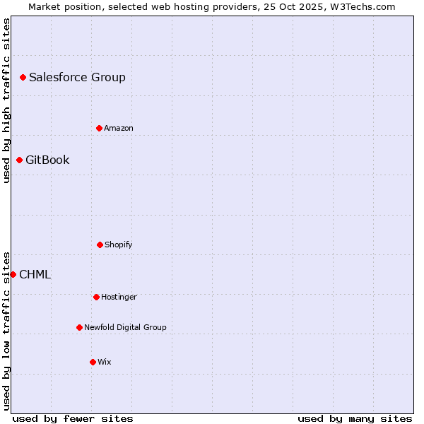 Market position of Salesforce Group vs. GitBook vs. CHML