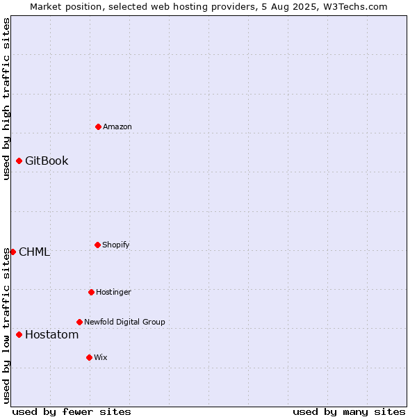 Market position of Hostatom vs. GitBook vs. CHML