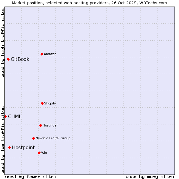 Market position of Hostpoint vs. GitBook vs. CHML