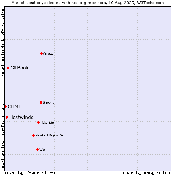Market position of GitBook vs. Hostwinds vs. CHML