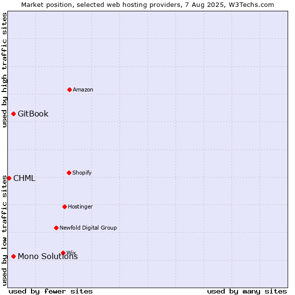 Market position of GitBook vs. Mono Solutions vs. CHML