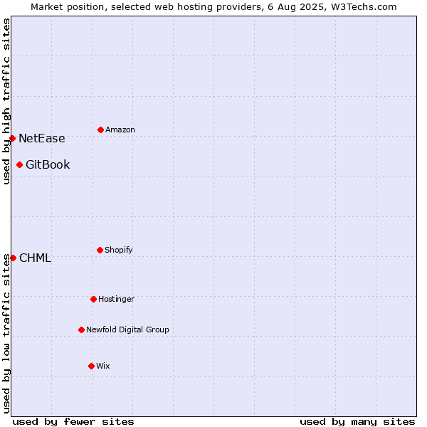 Market position of GitBook vs. CHML vs. NetEase