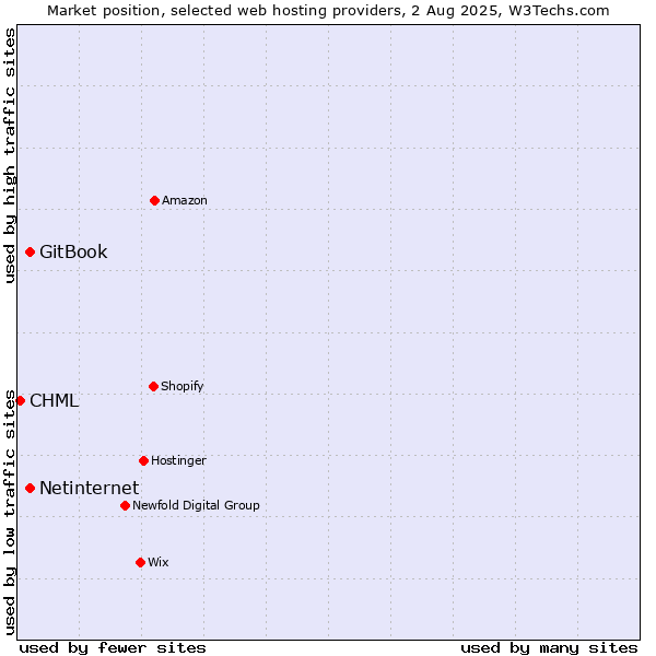 Market position of Netinternet vs. GitBook vs. CHML
