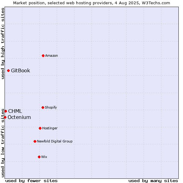 Market position of GitBook vs. CHML vs. Octenium