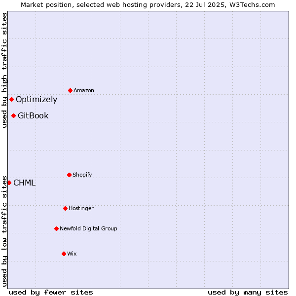 Market position of GitBook vs. Optimizely vs. CHML