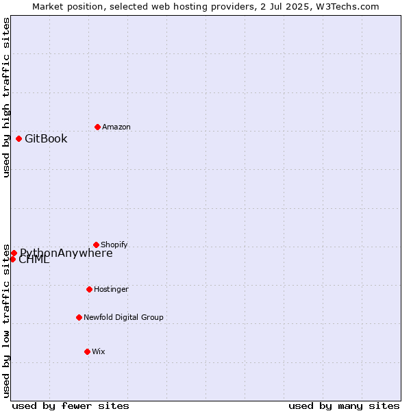 Market position of GitBook vs. PythonAnywhere vs. CHML