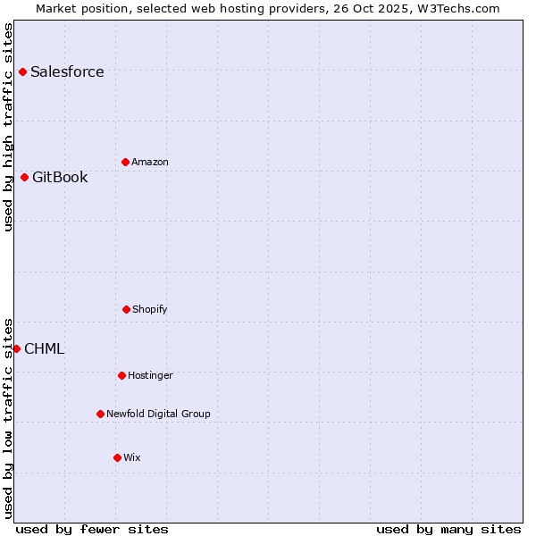 Market position of GitBook vs. Salesforce vs. CHML