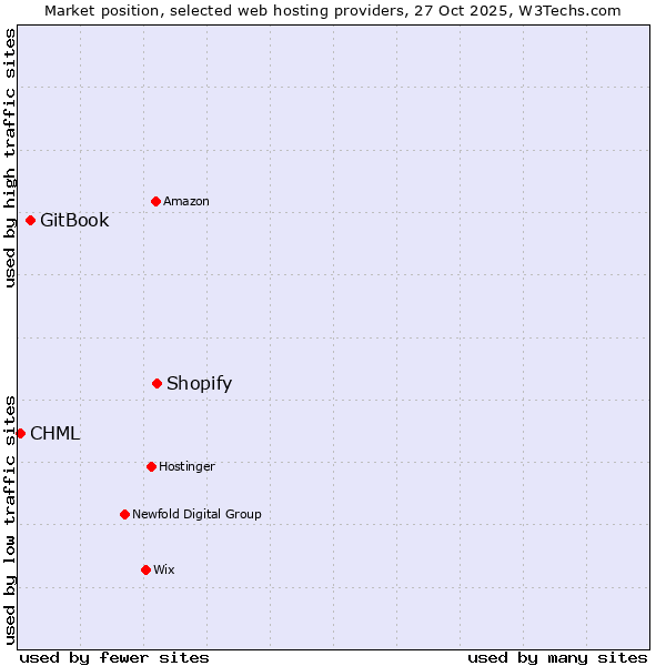 Market position of Shopify vs. GitBook vs. CHML