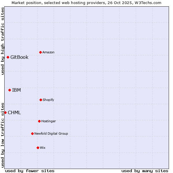 Market position of IBM vs. GitBook vs. CHML