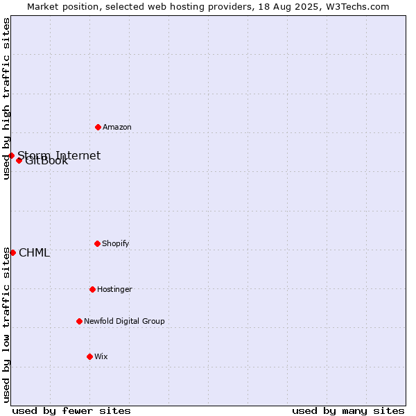 Market position of GitBook vs. CHML vs. Storm Internet