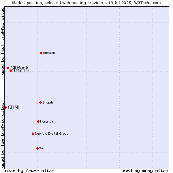 Market position of Tencent vs. GitBook vs. CHML