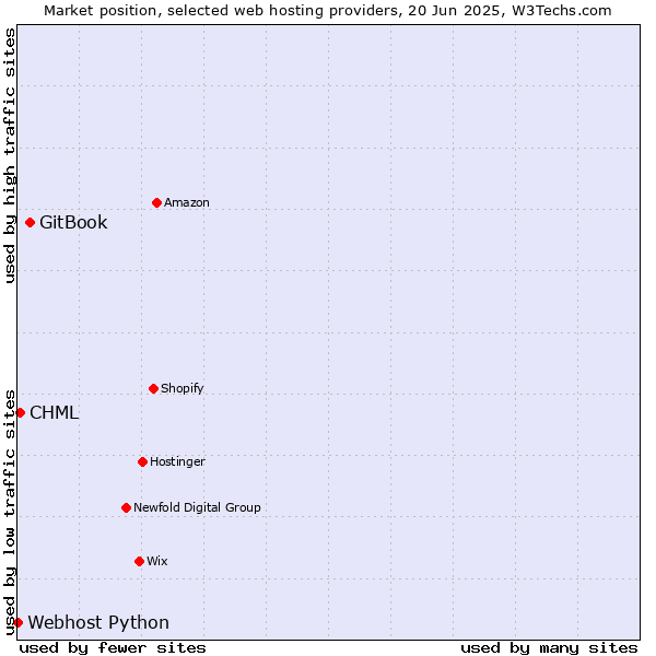 Market position of GitBook vs. CHML vs. Webhost Python