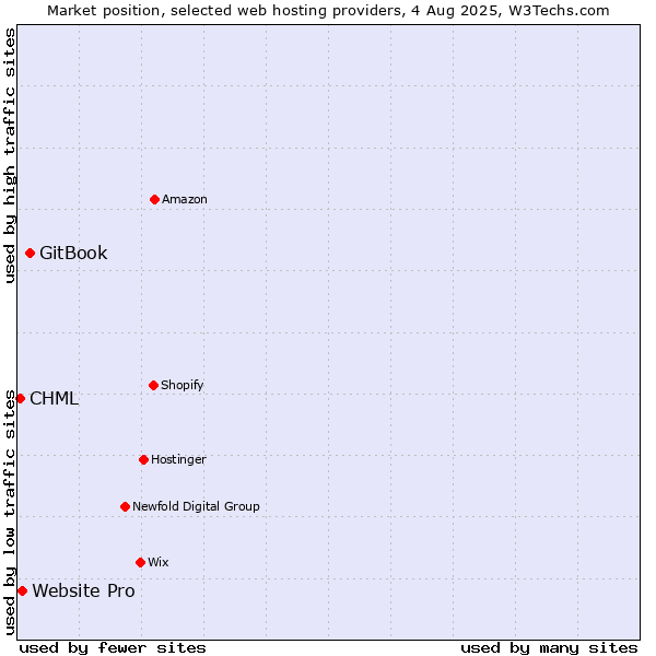 Market position of GitBook vs. Website Pro vs. CHML