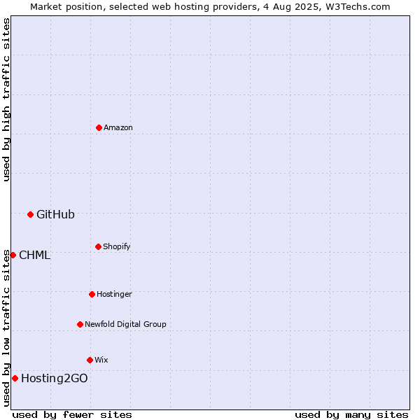 Market position of GitHub vs. Hosting2GO vs. CHML