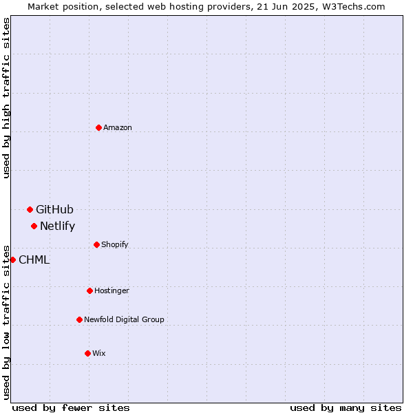 Market position of Netlify vs. GitHub vs. CHML
