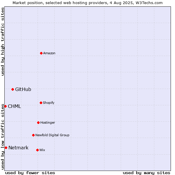 Market position of GitHub vs. Netmark vs. CHML